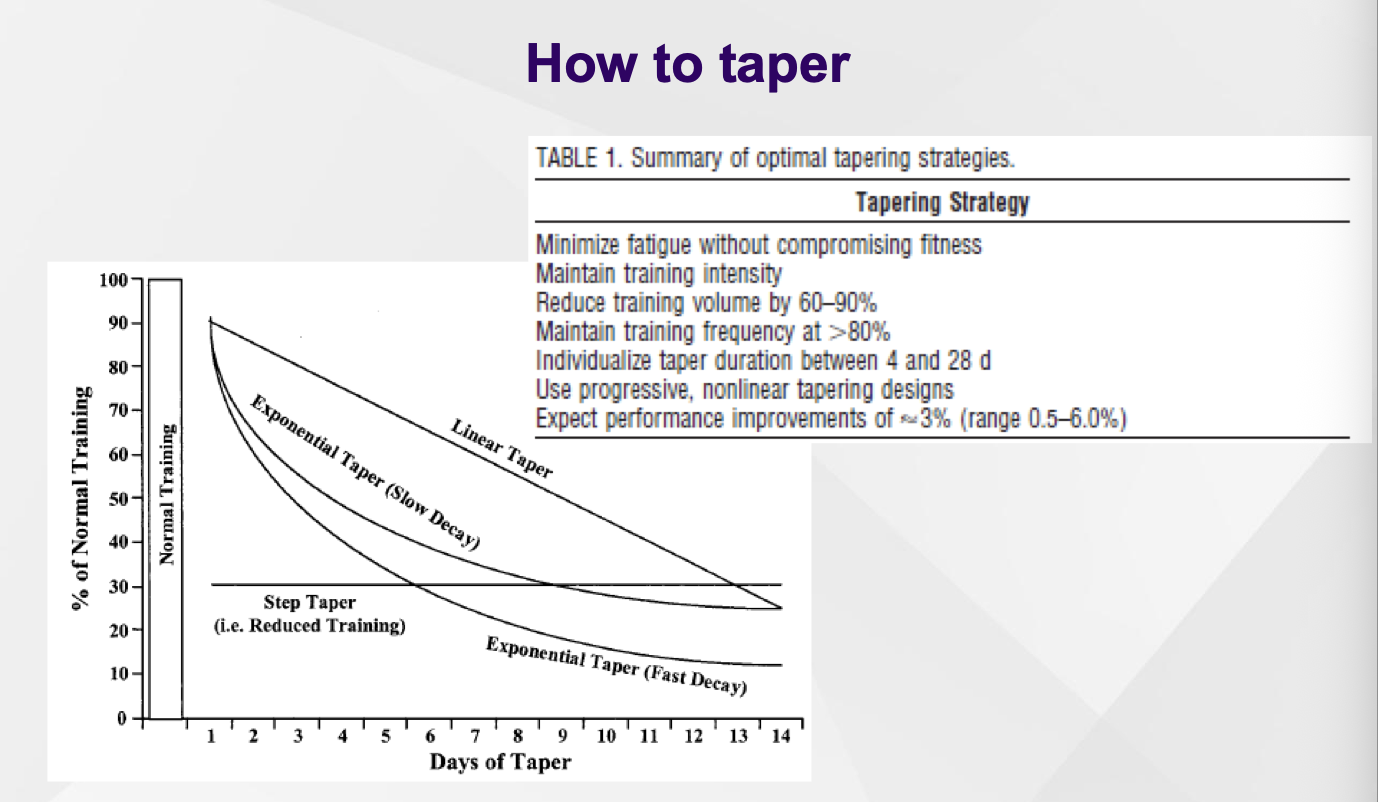 <ul><li><p><span><span>Detraining reverse gains but a few days of rest can enhance performance</span></span></p></li><li><p><span><span>Tapering = reduction in training volume/intensity</span></span></p></li><li><p><span><span>Prior to competition (recovery, healing)</span></span></p></li><li><p><span><span>4 to 28 days (4-14 days for sprinters/cyclists; longer tapers reported for swimmers)</span></span></p></li><li><p><span><span>Most appropriate for infrequent competition</span></span></p></li><li><p><span><span>Mechanisms of action (muscle repair, replenishing of glycogen reserves)</span></span></p></li></ul><p></p>