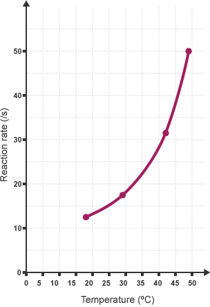 <p>Graph looks like this</p>
