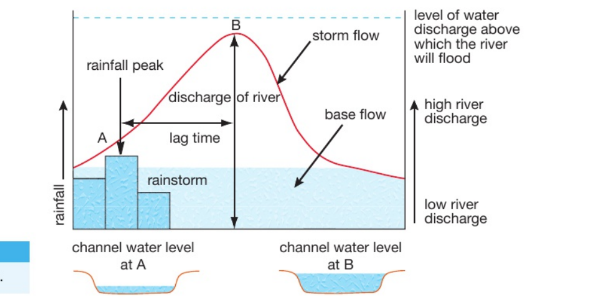 <p><strong>What does a storm hydrograph show, and why is lag time important in flood prediction?</strong></p>