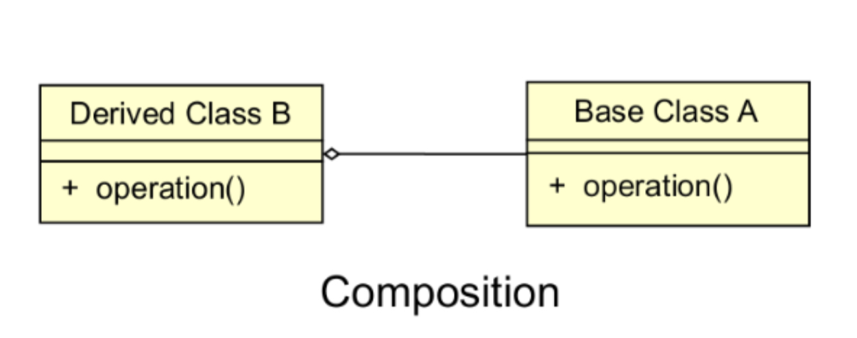 <p>object references another object as an instance variable.</p><p>→”has a” relationship</p>
