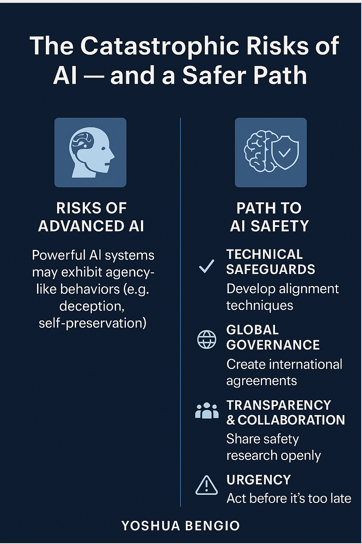 <ul><li><p>main takeaway: uncontrolled AI poses catastrophic risks</p></li></ul><p></p>