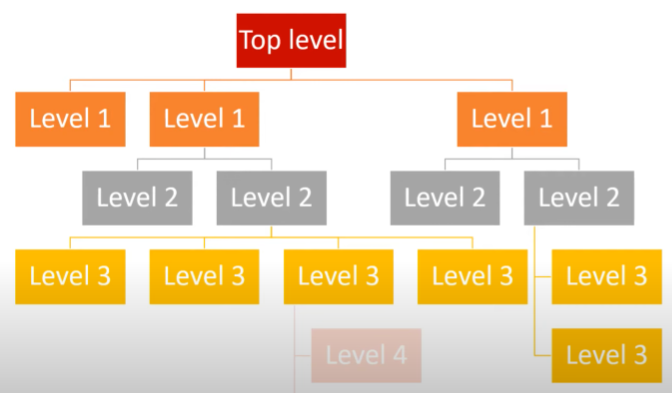 <ul><li><p>a problem is continually broken down into smaller problems</p></li><li><p>this continues until each subproblem can be represented as a self-contained subroutine</p></li><li><p>aims to reduce the complexity of the problem by splitting it up into smaller sections which are more easy to understand</p></li><li><p>step-wise refinement - produce a top down approach</p></li></ul><p></p>