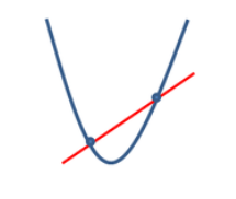 When the roots are real and distinct

OR

The line intersects the curve at two points