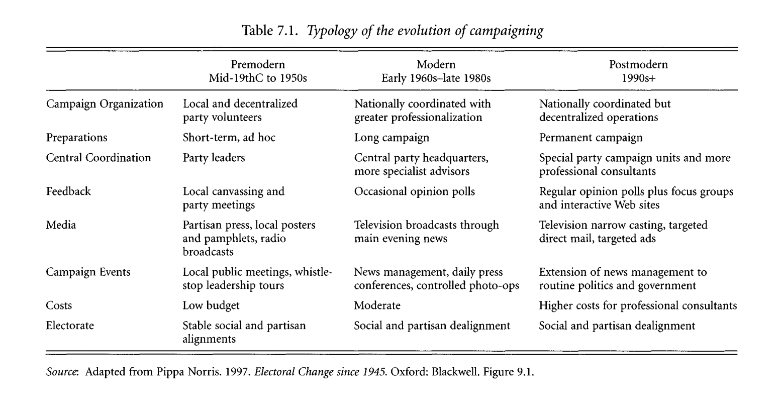 <ol><li><p>PARTY CENTERED Pre-modern (traditional face-to-face) 2. MASS MEDIA CENTERED Modern (mass media-driven) 3. TARGET GROUP CENTERED Post-modern (targeted niche strategies) and 4. INDIVIDUAL CENTERED Digital (platform-based interaction) (Norris 2000)</p></li></ol><p></p>