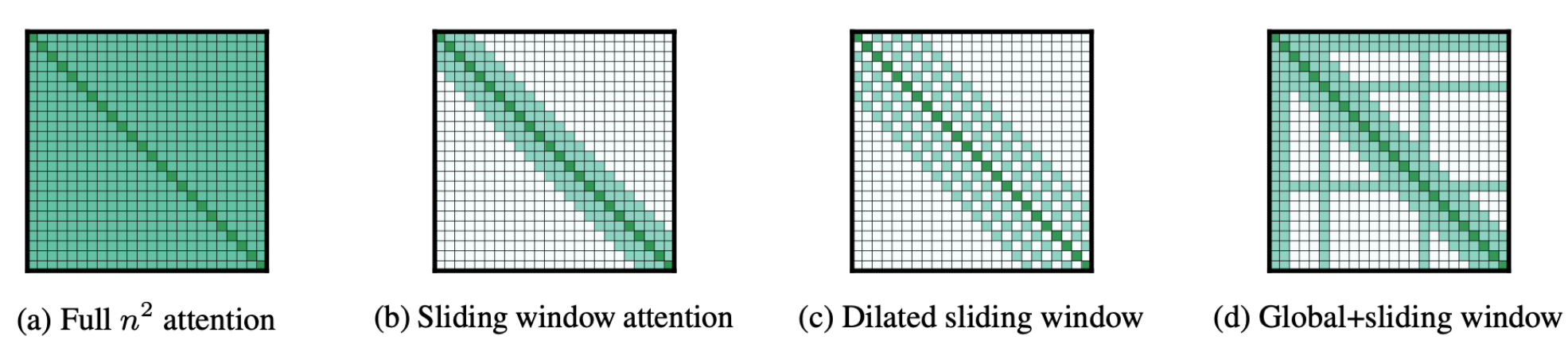 <ul><li><p>Reduce the O(N<sup>2</sup>) attention cost.</p></li><li><p>Only compute attention for <span style="color: yellow">specific tokens</span>.</p></li></ul><p></p>