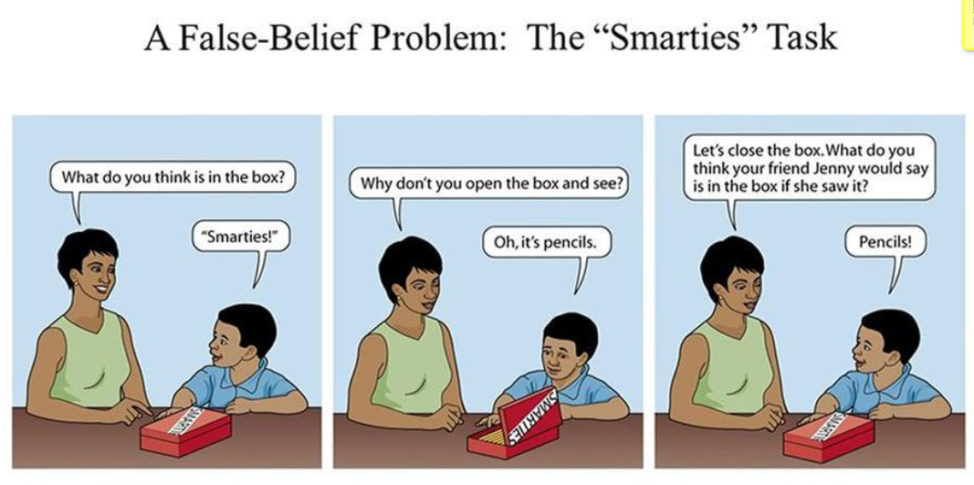 <p>Cognitive changes → Piaget → Theory of mind</p><p>_______________ -<strong> The “Smarties” Task</strong></p><ul><li><p>Looking at a situation from another POV, and looking at what type of signs may cause another person to interpret the situation differently.</p></li><li><p>Four-yr olds will say “smarties” as they understand their friend may think the box has smarties, even they personally know it’s pencils.</p></li></ul><p></p>