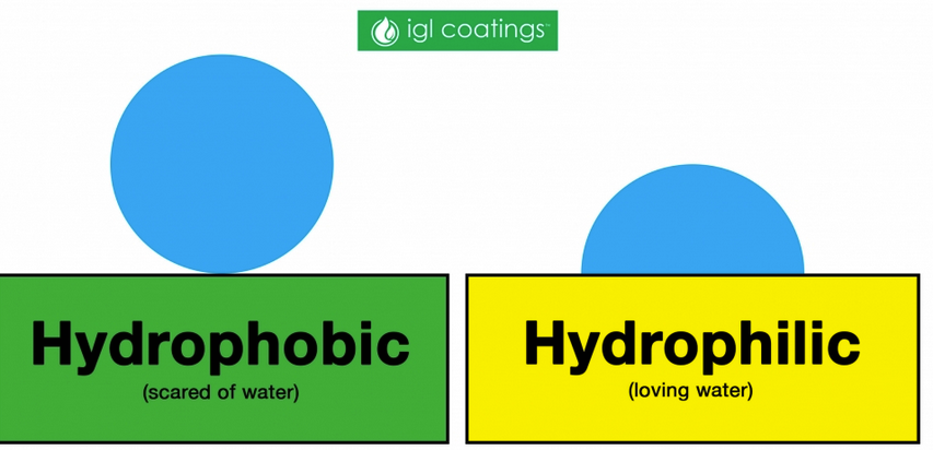 <p>The tendency of nonpolar molecules to aggregate and exclude water by forcing water to form hydrogen bonds with itself around the nonpolar material.</p>