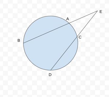 <p>If two secants share the same endpoint outside a circle then</p>