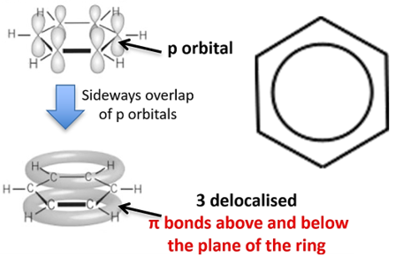 <p><span>the <strong>6 pi electrons </strong>in benzene are <strong>free to move </strong>between <strong>all 6 carbon atoms in the ring </strong>and are <strong>not localised </strong>within three distinct double bonds</span></p>