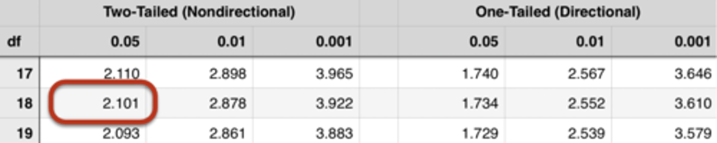 <p>Degrees of freedom: 10 + 10 - 2 = 18</p><p>Calculated t-value: 1.911</p><p>Critical t-value: 2.101 (two-tailed test, α = 0.05, df = 18)</p><p>We cannot reject the null!</p><p>Although subjects in the experimental group scored slightly higher (M = 64.60, SD = 9.56) than those in the control group (M = 56.30, SD = 9.86), this difference was not significant using a two-tailed test, t(18) = 1.911, p > .05</p>
