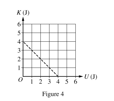 <p>2023 1ci </p><p><span>The dashed line in Figure 4 shows the kinetic energy K versus potential energy U of the block-cart-spring system after the block is dropped onto the cart. This graph is identical to the graph shown in Figure 2 for the cart-spring system before the block is dropped onto the cart. Explain why these two are the same.</span></p>