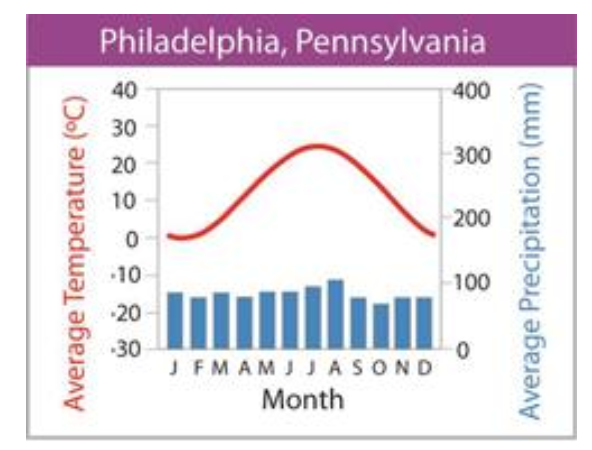 <p>what biome does this graph represent?</p>
