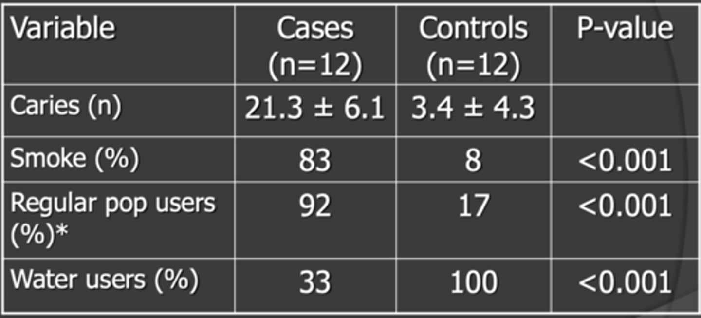 <p>Takeaway:</p><p>Higher pop consumption among those with rampant caries</p>
