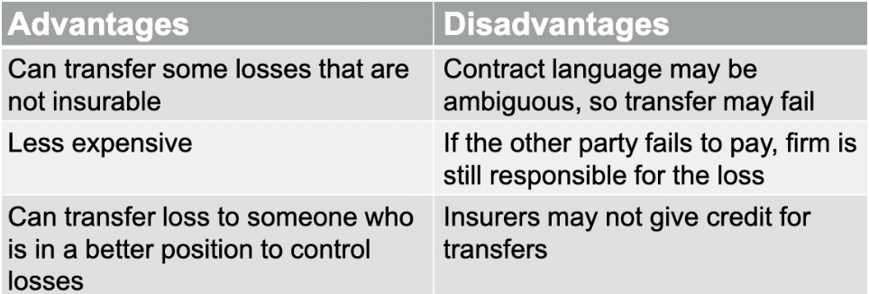 <ul><li><p><span><span>Methods other than insurance by which a pure risk and its potential financial consequences are transferred to another party</span></span></p></li><li><p><span><span>Ex. Contracts, leases, hold-harmless agreements (if a 3rd party files a suit against the tenant and the landlord, the tenant assumes the risk)</span></span></p></li></ul><p></p>
