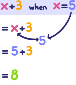 <p> The process of replacing a variable or expression with another, often numerical, value.</p>