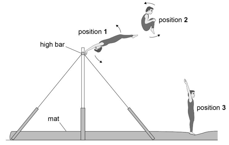 <p>Without increasing height of bar, state and explain 2 actions the gymnast can take to complete more rotations during the dismount. <strong>(4)</strong></p>