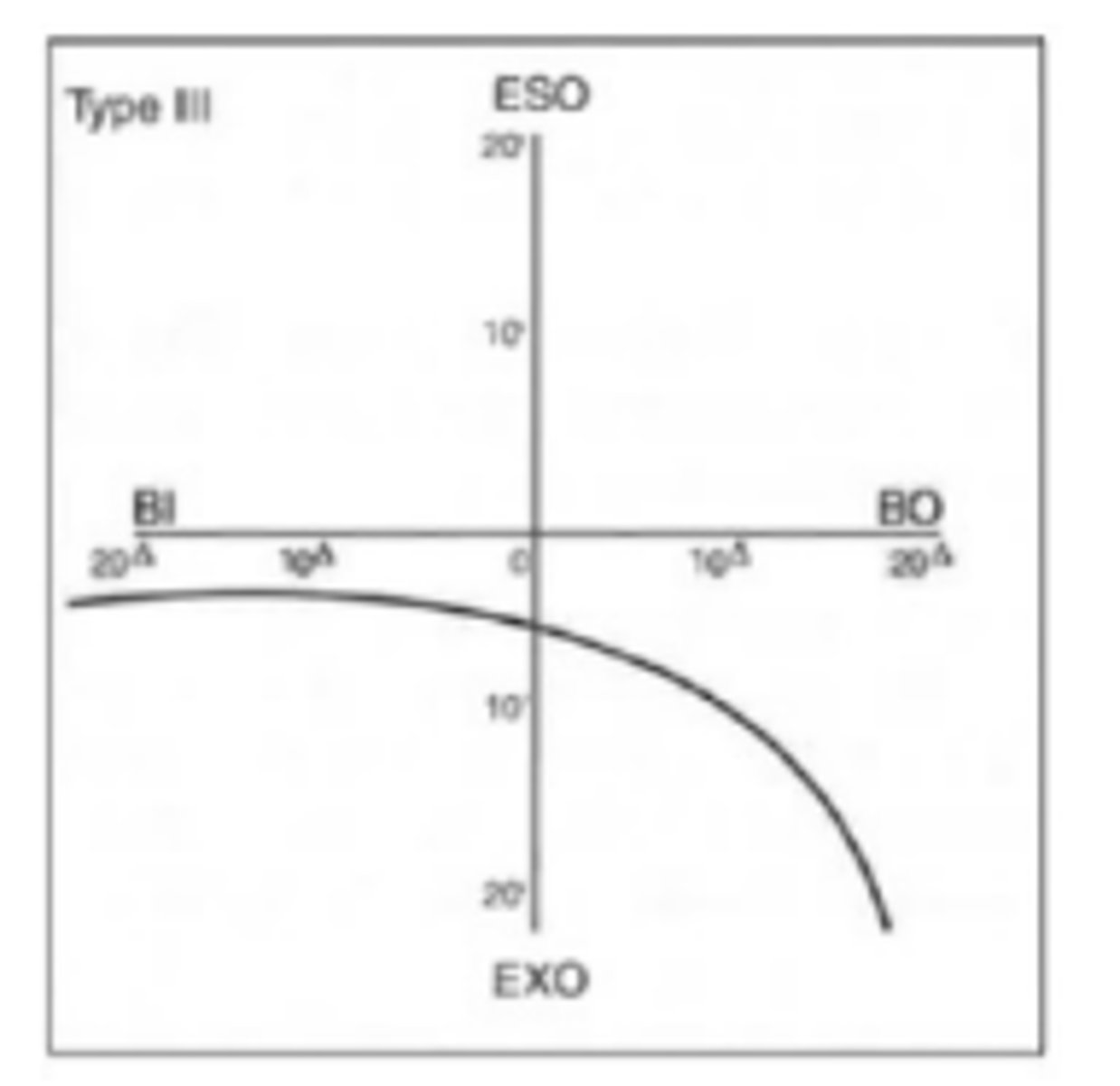 <p>fixation disparity curve where the slope is steepest on the BO side of the graph. This indicates a difficulty adapting to BO having greater exo disparity with convergence stimuli. Prescribe prism where the curve begins to flatten over the x-axis on the BI side. Can also over minus at distance making the patient less exo</p>