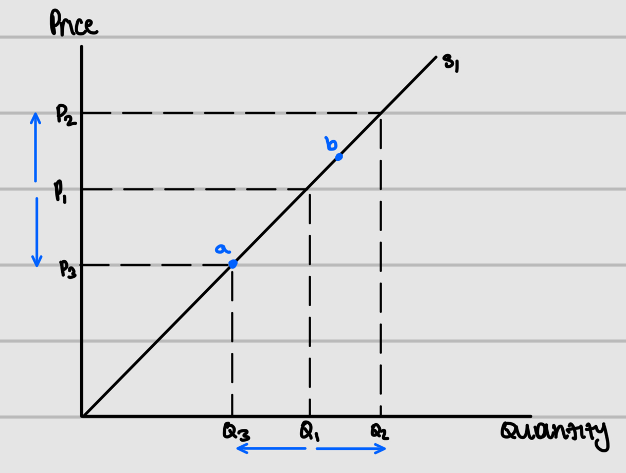 <p>Moving from b to a</p>
