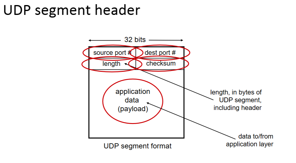 <ul><li><p>“no frills,” “bare bones” Internet transport protocol</p></li><li><p>UDP segments may be lost or delivered out of order to app</p></li><li><p>no handshaking between UDP sender and receiver</p></li><li><p>each UDP segment handled independently of others</p></li></ul><p></p>