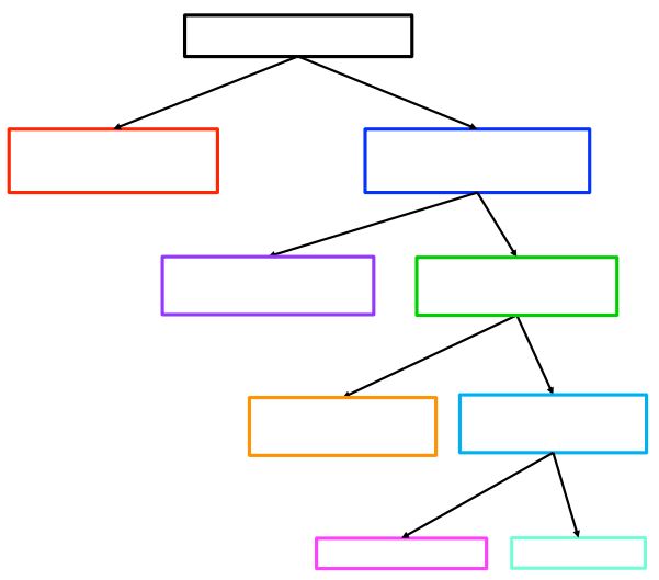 <p>Label the following organization diagram of the nervous system.</p>