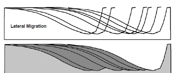 <p>the old position of point bars are preserved topographically as a system of ridge and swales, can be seen across flood plains and in ancient sedimentary deposits</p>