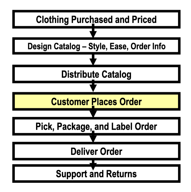 <p>What kind of process design tool is this?</p>