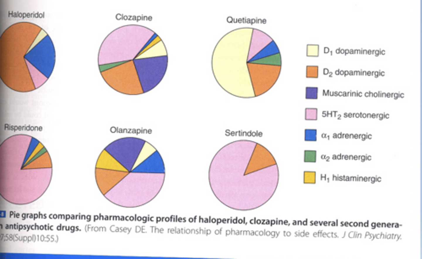 <p>-5HT2A : D2</p><p>-Higher in atypicals than typicals</p>