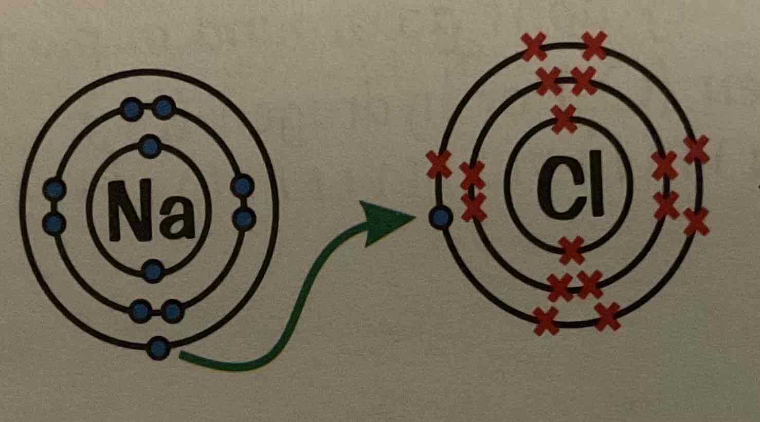 <p>Sodium atom gives up its outer electron and becomes and Na+ ion. </p><p>The Chlorie atom picks up the spare electron and becomes a Cl- ion. </p>