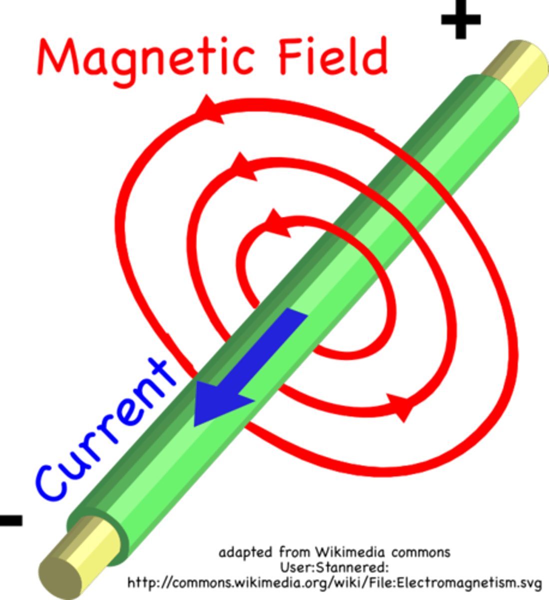 <p>Circular field lines around the wire</p>