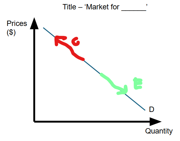 <ul><li><p>NEED to refer to the reasons when discussing this</p></li><li><p>When selling prices increase and quantity demanded decreases we call this a <strong><em>contraction</em> </strong>of demand.</p></li><li><p>When selling prices decrease and quantity demanded increases we call this an <strong><em>expansion</em> </strong>of demand.</p></li></ul><p></p>