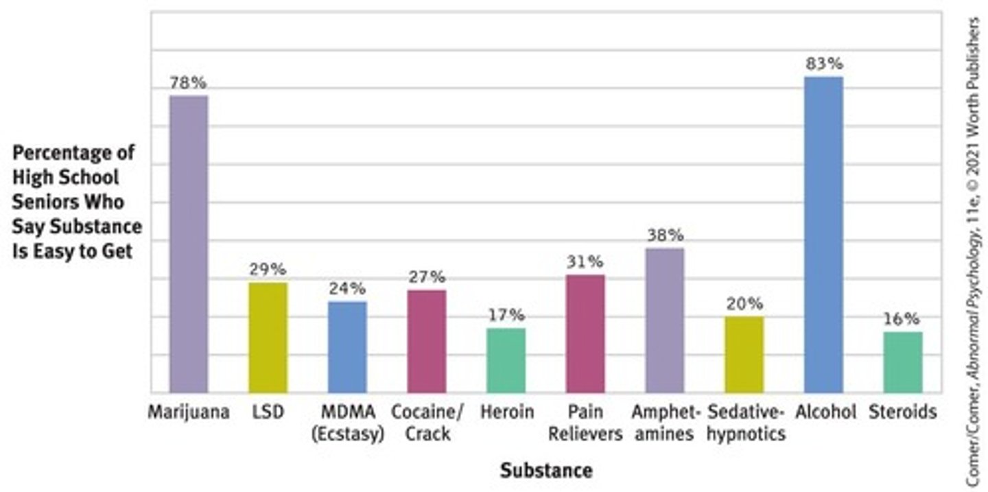 <p>Middle schoolers: 25 percent report some use; High school seniors: 29 percent drink monthly; 2 percent drink daily; College students: 38 percent engage in monthly binge drinking.</p>