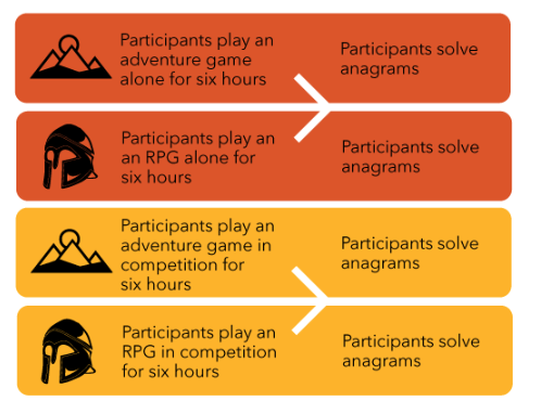 <ul><li><p>Participants are exposed to <em>all levels</em> of the independent variable</p></li><li><p>Increased statistical <strong>power</strong></p></li><li><p>Be wary of order effects, interference effects, fatigue, and other confounds</p></li><li><p>The same group of participants take part in all of the conditions</p></li></ul>