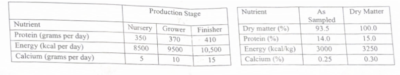 <p>You have just been notified that you were selected to help one of these swine nutrition professors in the animal science department with one of their research projects. The first task that the professor gives you to do is to determine how much feed a 50 pound nursery peg should be fed a new experimental diet. Tell the professor how much of the experimental diet the nursery pig should be fed to meet their requirements.</p>
