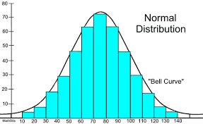 <p>Normal curve</p>