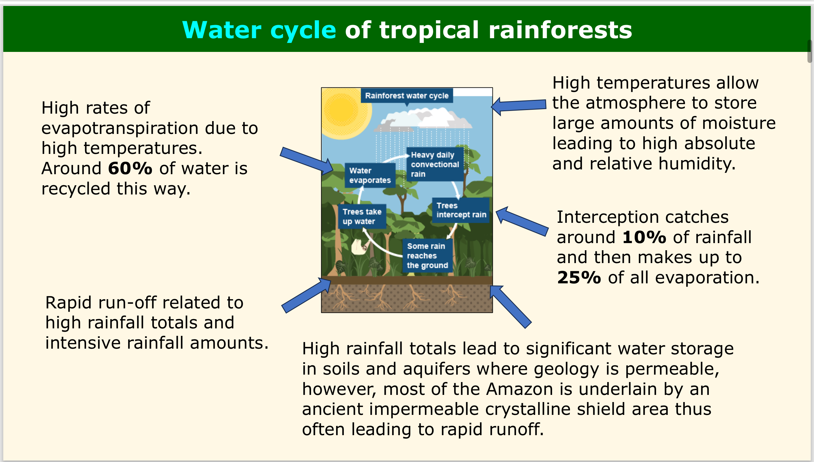 <p>Around 60%, high rates of evapotranspiration are due to high temperatures.</p>