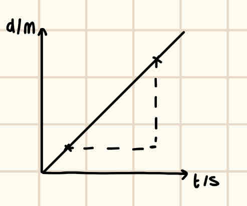 <p>x axis = time/s</p><p>y axis = distance/m</p><p>m = speed, ms^-1</p><ul><li><p>The gradient cannot be negative because direction isn’t accounted for.</p></li></ul><p></p>