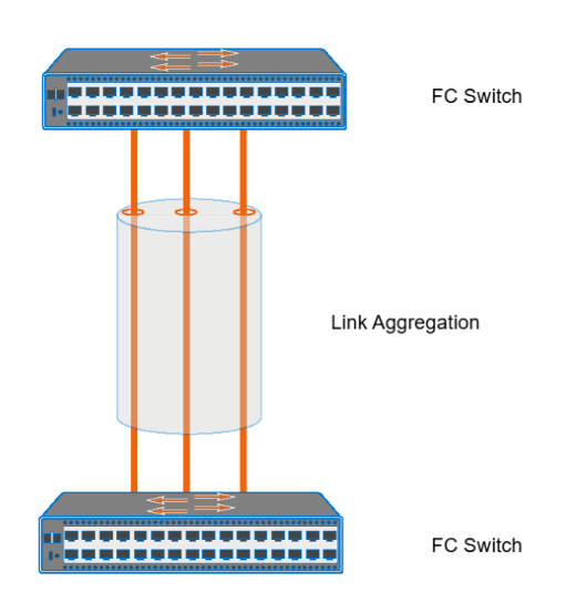 <p>combines link between 2 switches/nodes to enable network traffic failover </p>