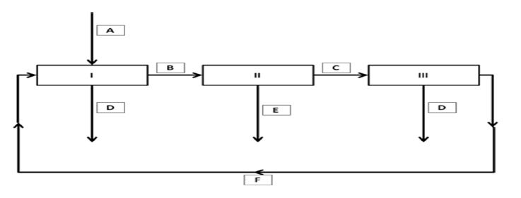 <p>Considering the following box and arrow diagram which represents the dynamics of an infectious disease in a host population, which of the statements following the diagram is/are correct?</p>