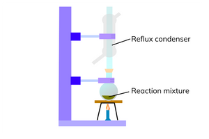 <ul><li><p>carry out the reaction under reflux</p><ul><li><p>this involves the use of a reflux condenser</p></li><li><p>the reflux condenser condenses any gases and forces them back into the reaction vessel</p></li><li><p>this puts the aldehyde back in the flask to be oxidised again</p></li></ul></li></ul><p></p>