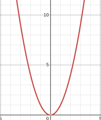 <p>parabola parent function</p>
