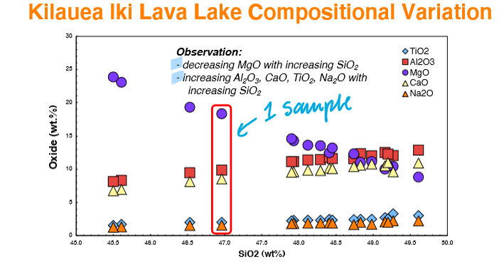 <p>Provides important information about how different magmas evolved.</p>