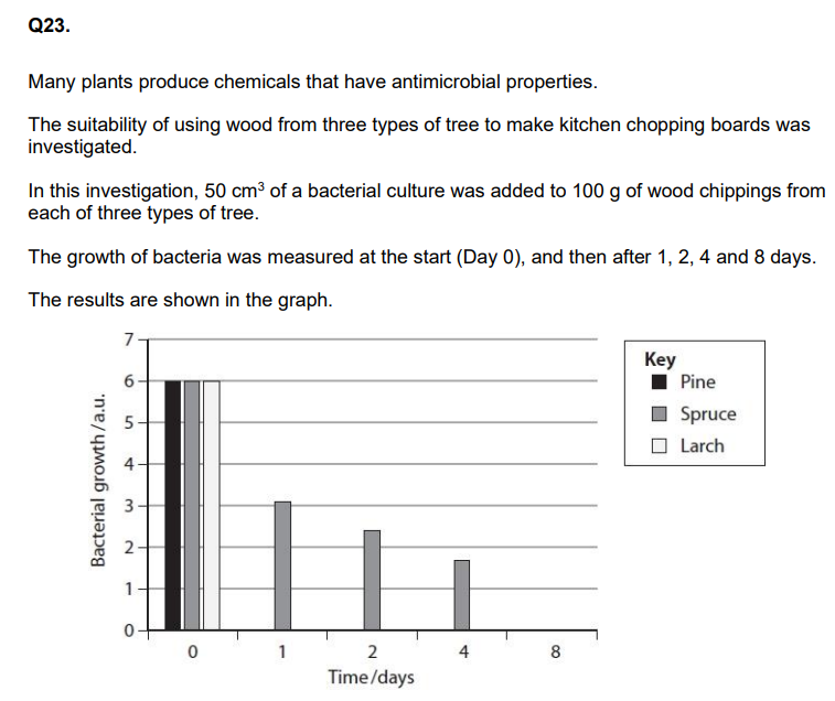 <p>It was concluded from this investigation that spruce caused bacterial growth to decrease at a constant rate after the first day. Criticise this conclusion. (2)</p><p>(iii) Explain how this investigation could be improved to provide additional data to determine whether pine or larch have greater antimicrobial properties. (4)</p>