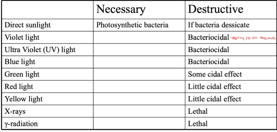 <p><span style="font-family: &quot;Times New Roman&quot;, serif;">trend: the smaller the wavelength, the more likely to kill the bacteria. Direct sunlight can help or hurt, but depends on desiccation/presence of water.</span></p>