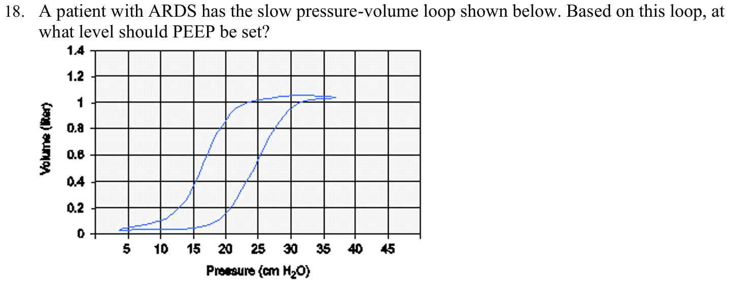 <p>A patient with ARDS has the slow pressure-volume loop shown below. Based on this loop, at what level should PEEP be set?</p>