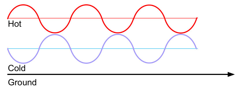 <ul><li><p>Because they are able to remove noise from the signal. </p></li><li><p>This is due to the fact that they have three wires running through them.</p></li></ul>