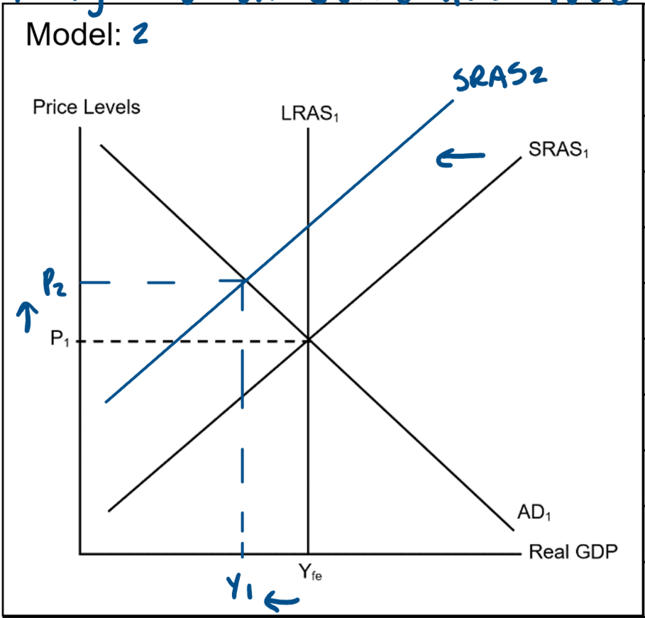 <p><span style="line-height: 115%;"><em><span>E.g., A Decrease in SRAS (negative AS shock) causes the Level of Real GDP to Fall below Potential GDP (Full Employment).</span></em></span></p><p class="MsoListParagraphCxSpFirst"><span style="line-height: 115%;"><span>As shown in model 2, the economy is at full employment (LRAS1 = SRAS1 = AD1).</span></span></p><p class="MsoListParagraphCxSpMiddle"><span style="line-height: 115%;"><span>Here price levels are P1 &amp; employment &amp; output is at YFE.</span></span></p><p class="MsoListParagraphCxSpMiddle"><span style="line-height: 115%;"><span>A contraction caused by a negative supply shock (e.g., a natural disaster) decreases SRAS shifting the SRAS curve to the left from SRAS1 to SRAS2 moving the economy below full employment (Yfe).</span></span></p><p class="MsoListParagraphCxSpMiddle"><span style="line-height: 115%;"><span>This causes real GDP, output, employment &amp; income to decrease from Yfe to Y1, &amp; an increase in price levels &amp; inflation from P1 to P2.</span></span></p><p class="MsoListParagraphCxSpMiddle"><span style="line-height: 115%;"><span>This causes an increase in cyclical unemployment because of a decrease in production/output therefore increasing unemployment above the 4-4.5% target.</span></span></p><p class="MsoListParagraphCxSpLast"><span style="line-height: 115%;"><span>When economic face increasing prices (inflation) &amp; unemployment as well as decreasing GDP growth, this is known as stagflation which is often caused by negative supply shocks (</span><em><span>e.g., 1970s oil shocks</span></em><span>).</span></span></p>