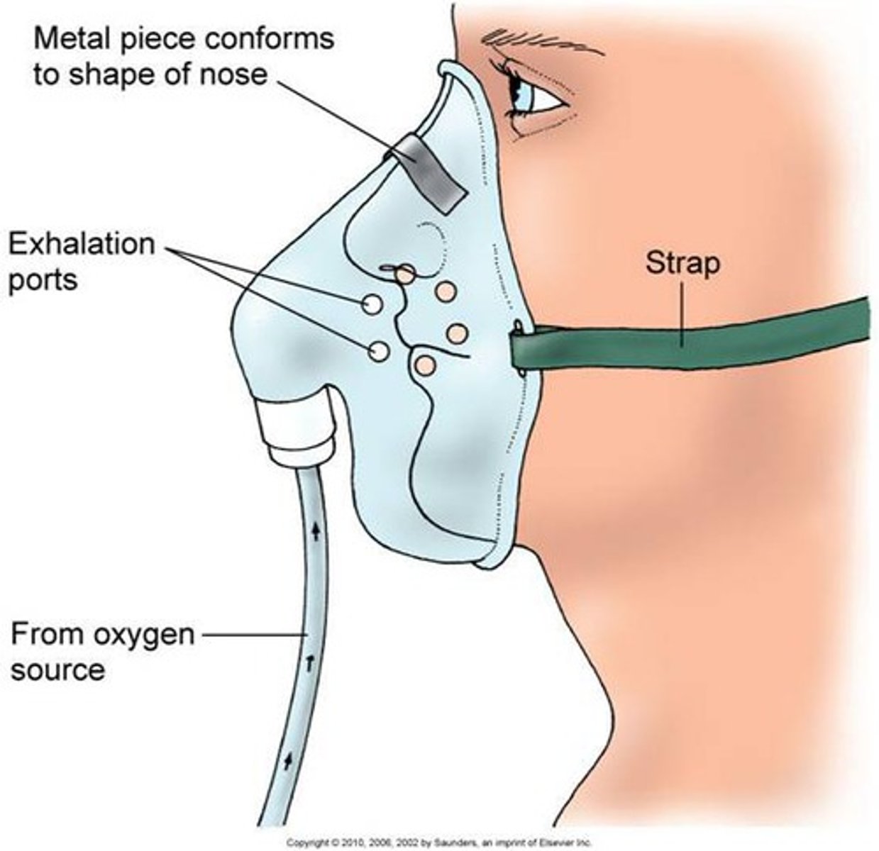 <p>40-60% of oxy, 5-8 liters/min<br>-never less than 5 L or CO2 build up can occur</p>