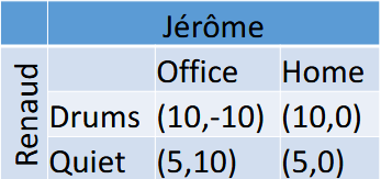 <p>What is the conclusion of Coase Theorem? (ex. Renauld’s Drums) [L2]</p>