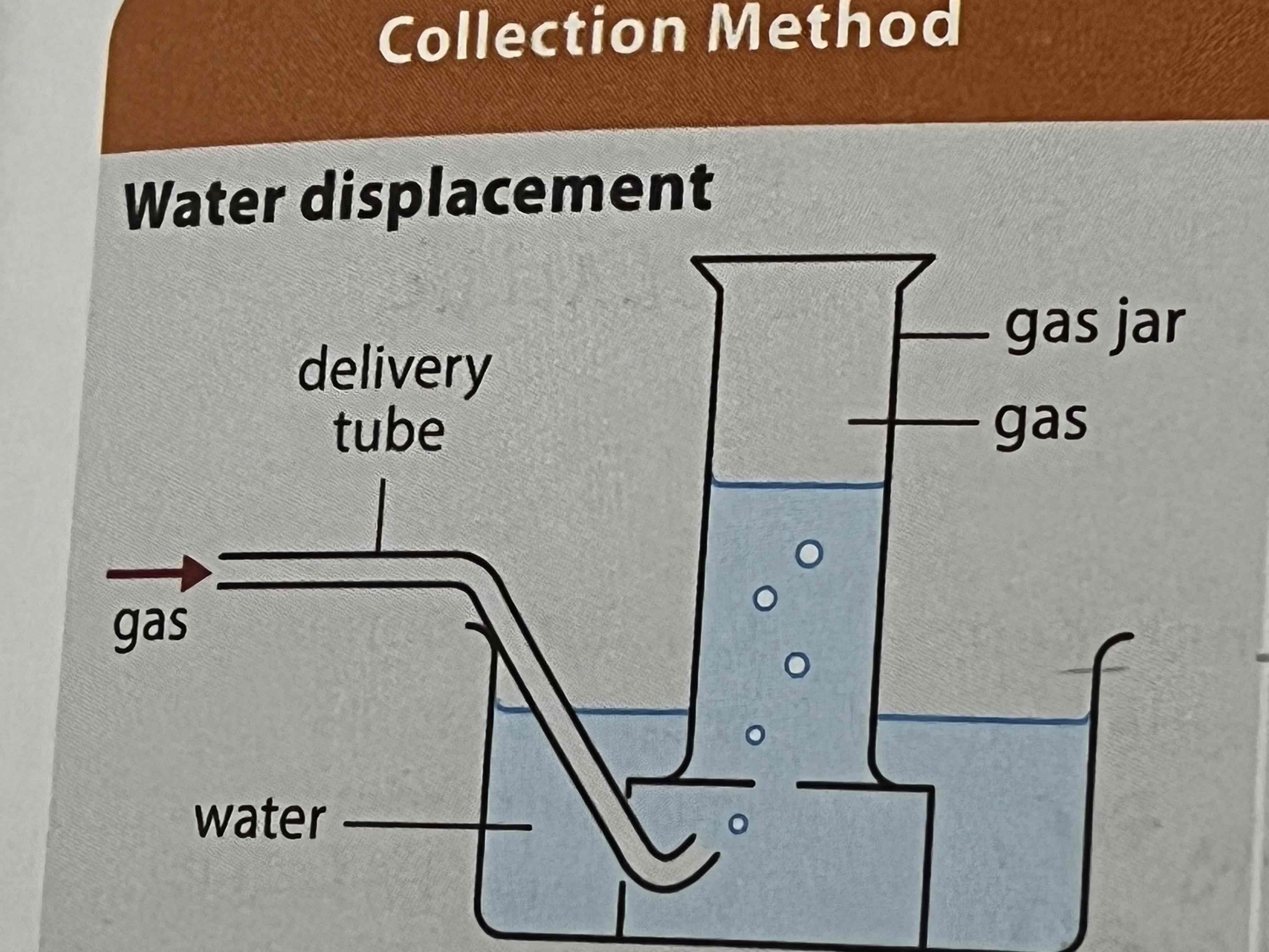 <p>water displacement</p>