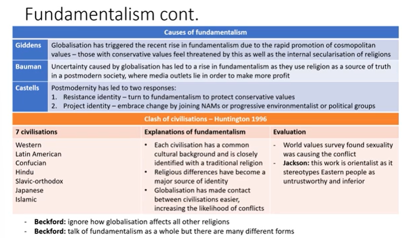 <p>Clash of civilisations (Huntington 1996)</p><ul><li><p>Huntington argues that religion has become more important in ‘civilizational identity’ as other sources of identity are undermined. As a result, globalisation, which brings cultures in closer contact, makes religion more important as a source of identity and conflict.</p></li></ul><p></p><ul><li><p><strong>Karen Armstrong </strong>argues that the perception that Western Imperialism is undermining religion has led to the increase of religious Fundamentalism.</p></li></ul><p></p>